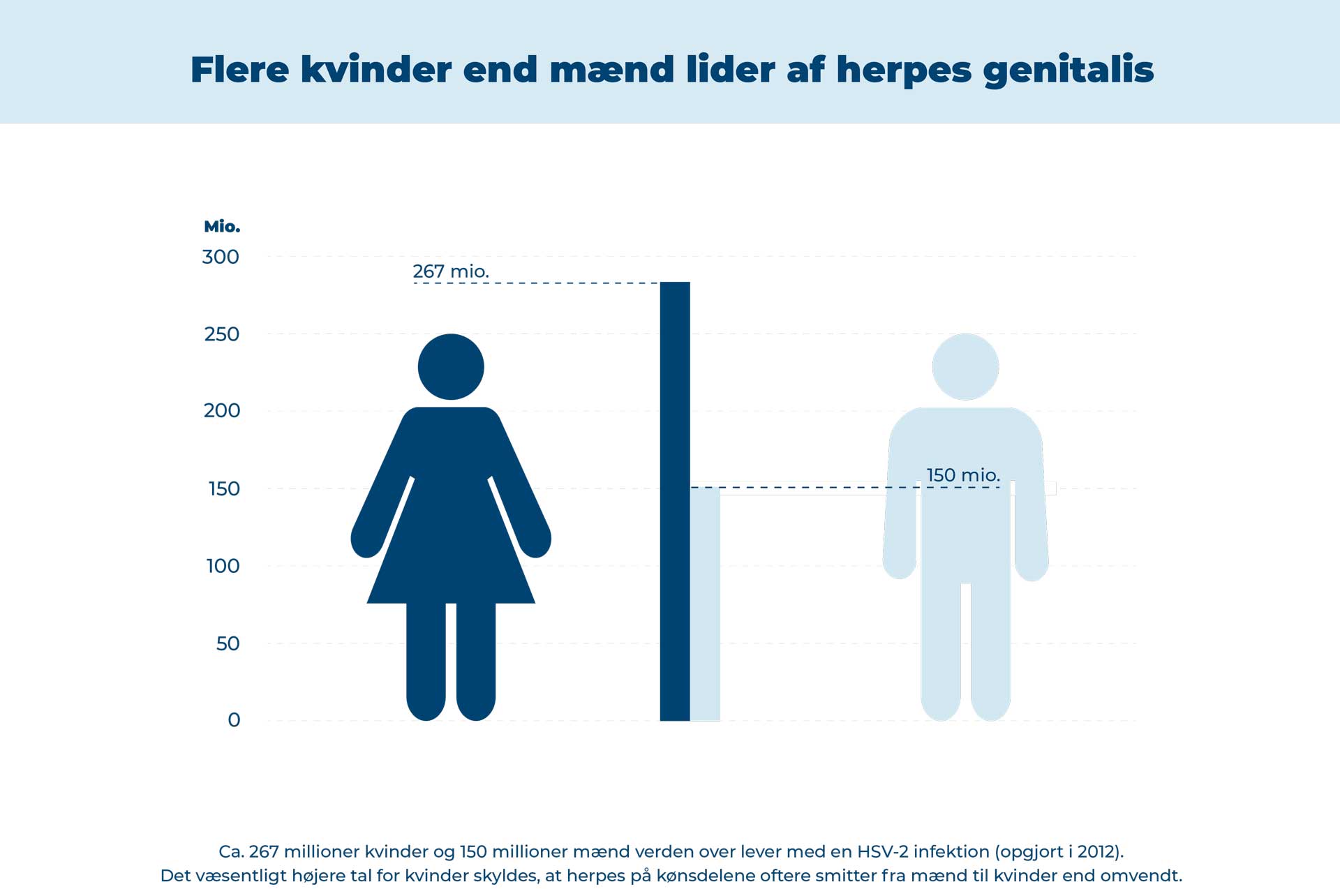 Kvinder oftere smittet med herpes end mænd
